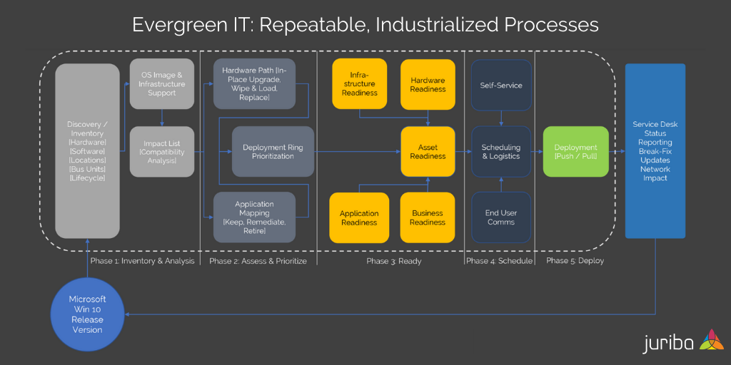 Evergreen IT_ Repeatable, Industrialized Processes