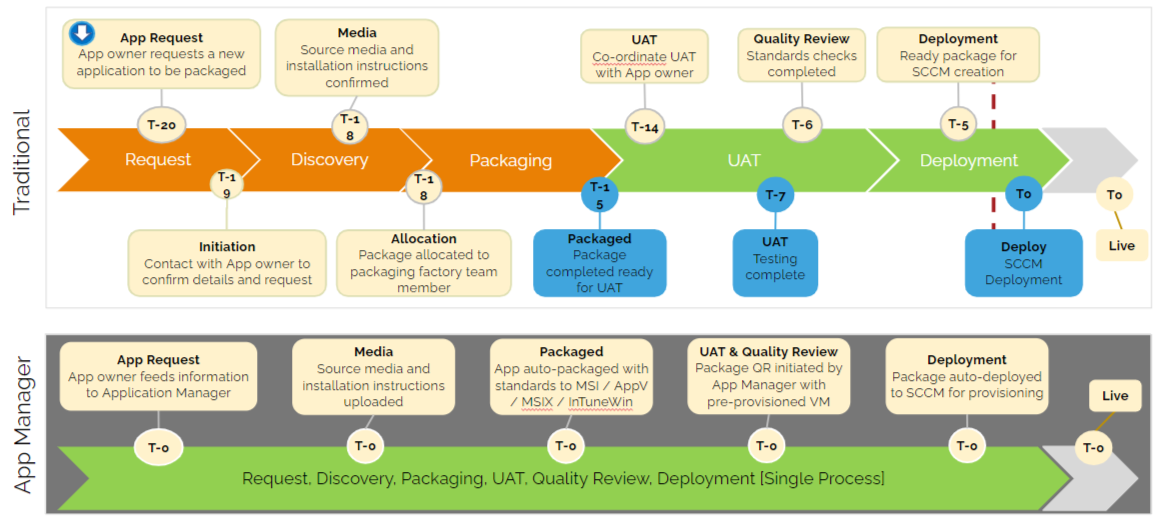 EvergreenITAppPackagingTestingProcess