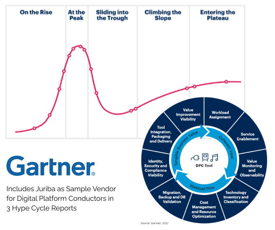 Includes Juriba as Sample Vendor for Digital Platform Conductors in 3 Hype Cycle Reports