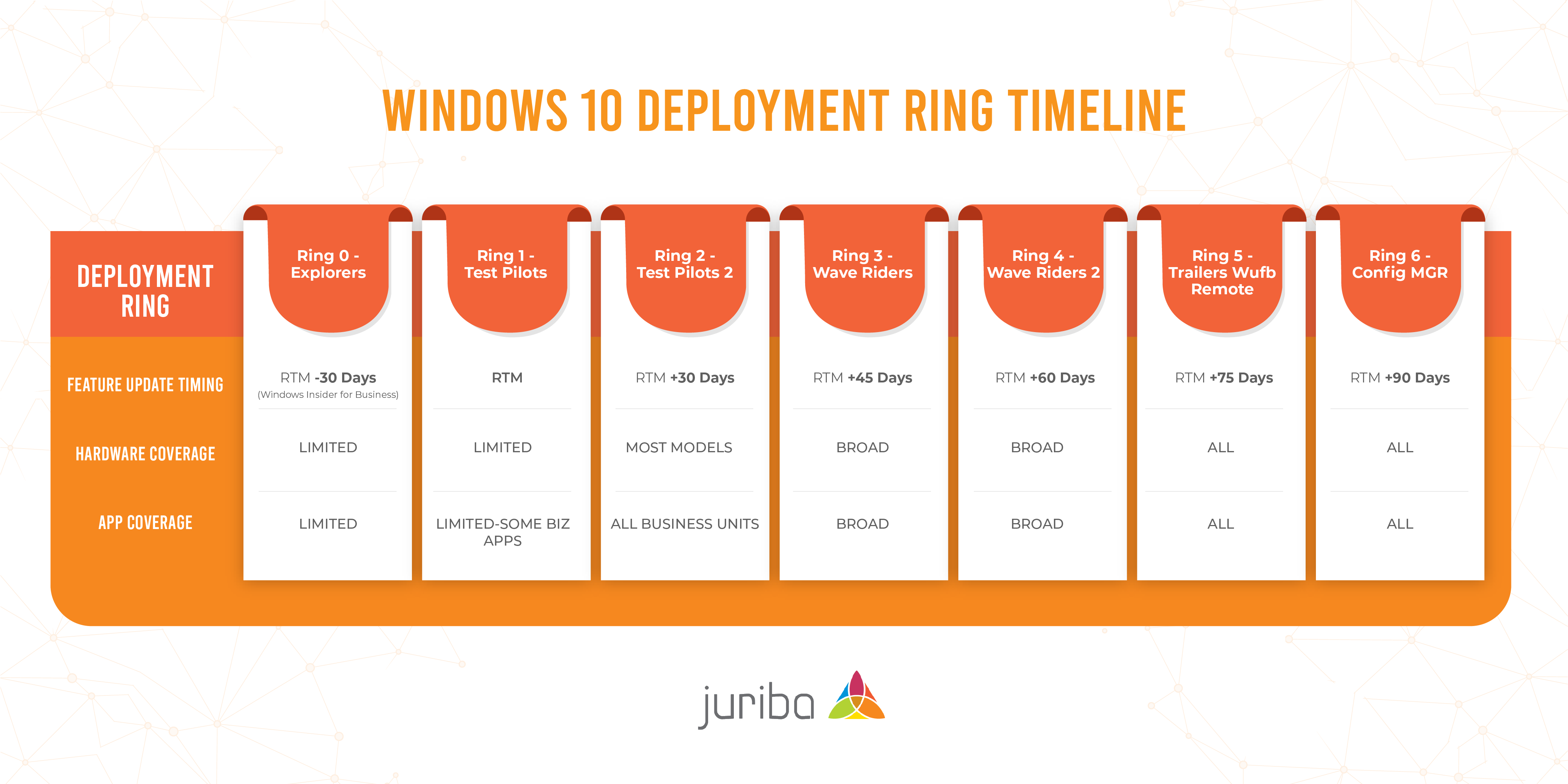 Windows 10 Deployment Ring Timeline-02-01