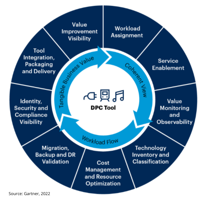 GartnerDPC